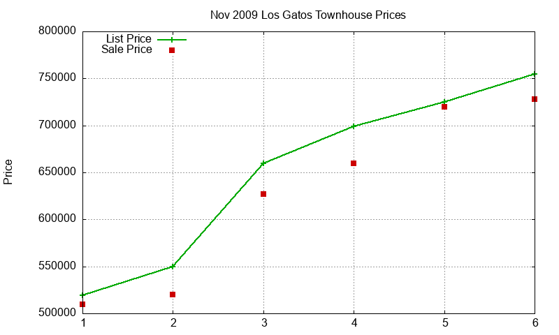 Los Gatos Townhouses Just Sold 2009-11