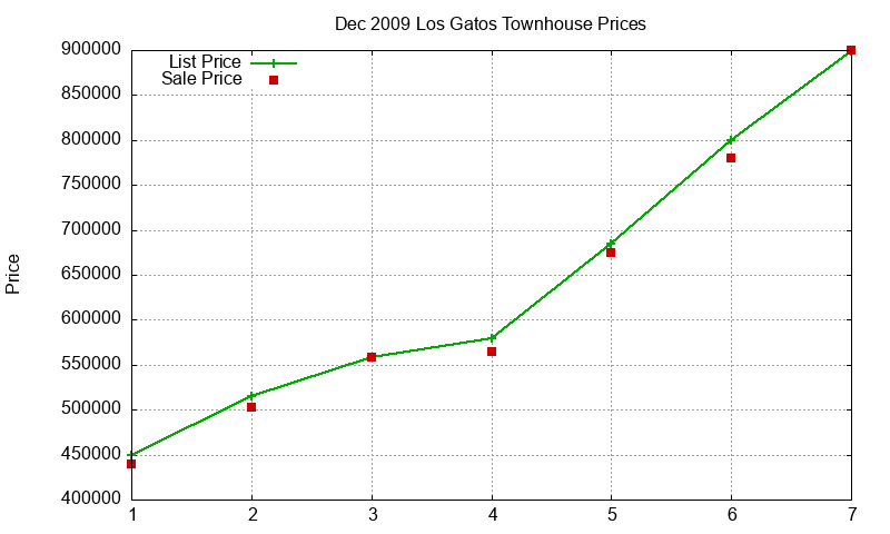 Los Gatos Townhouses Just Sold 2009-12