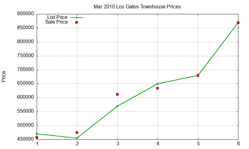 Los Gatos Townhouses Just Sold 2010-03