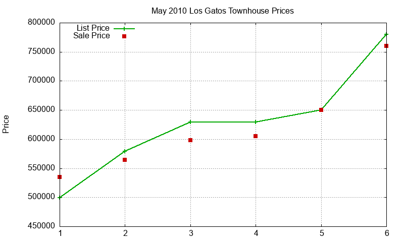 Los Gatos Townhouses Just Sold 2010-05