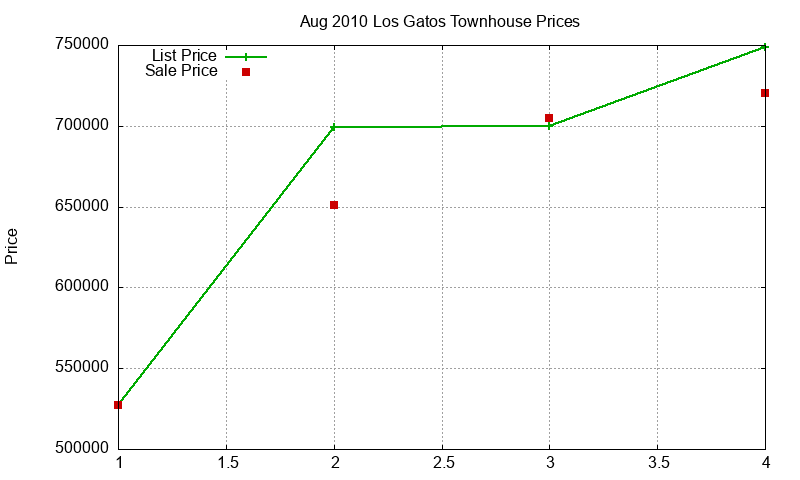 Los Gatos Townhouses Just Sold 2010-08