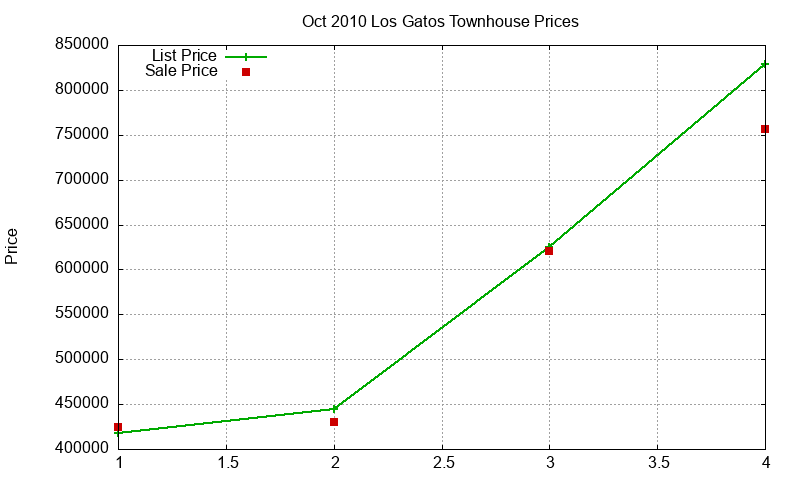 Los Gatos Townhouses Just Sold 2010-10