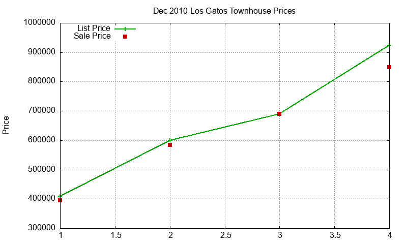 Los Gatos Townhouses Just Sold 2010-12