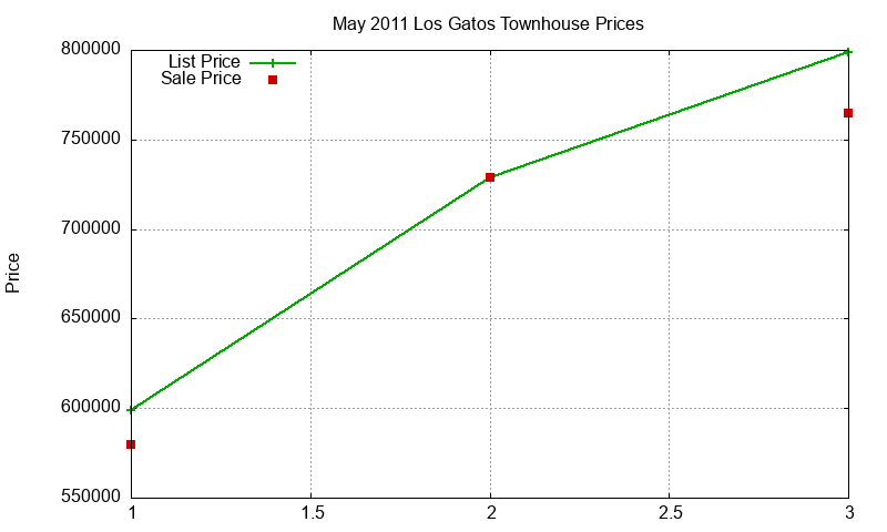 Los Gatos Townhouses Just Sold 2011-05