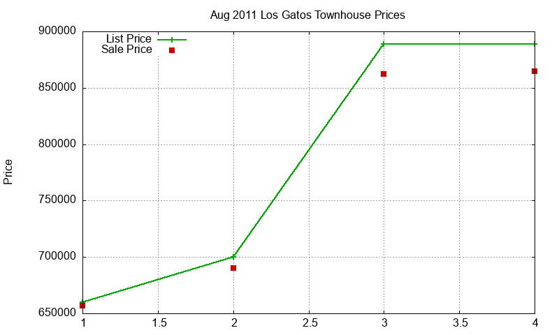 Los Gatos Townhouses Just Sold 2011-08