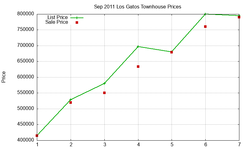 Los Gatos Townhouses Just Sold 2011-09