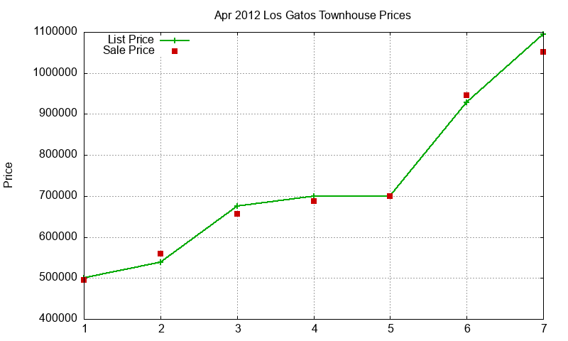 Los Gatos Townhouses Just Sold 2012-04 Los Gatos Townhouses Just Sold 2012-04