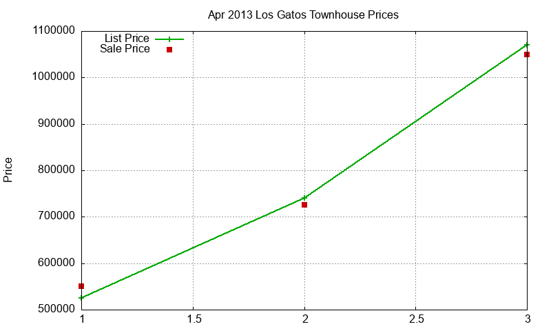 Los Gatos Townhouses Just Sold 2013-04