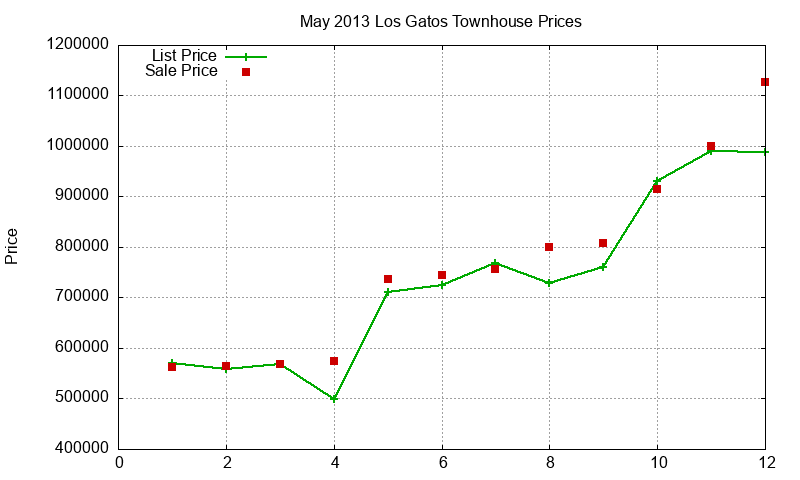 Los Gatos Townhouses Just Sold 2013-05