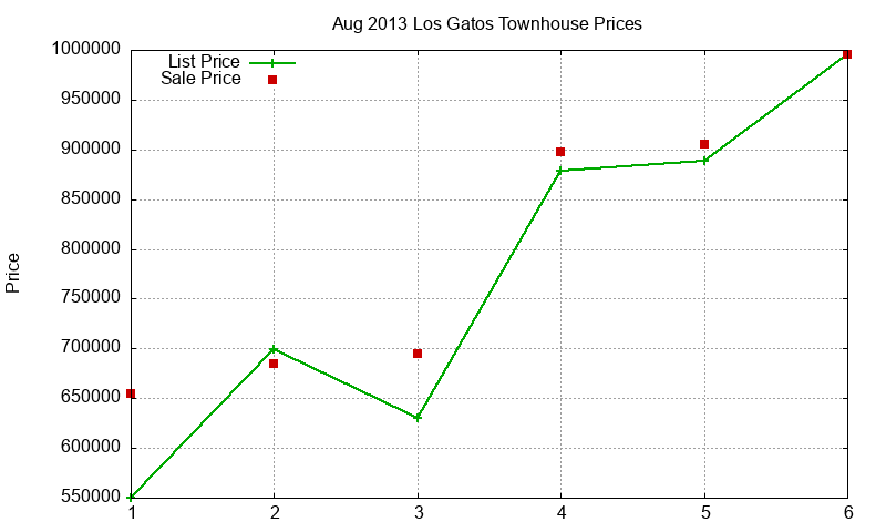Los Gatos Townhouses Just Sold 2013-08