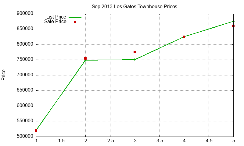 Los Gatos Townhouses Just Sold 2013-09