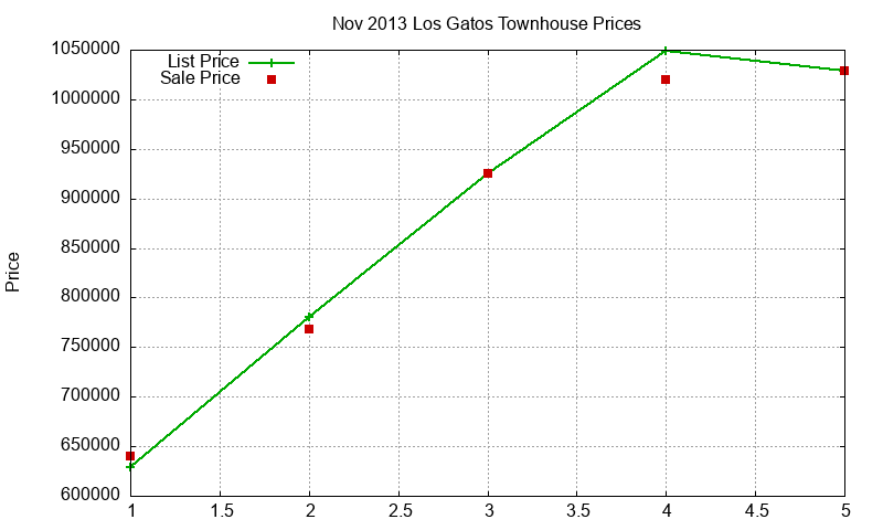 Los Gatos Townhouses Just Sold 2013-11