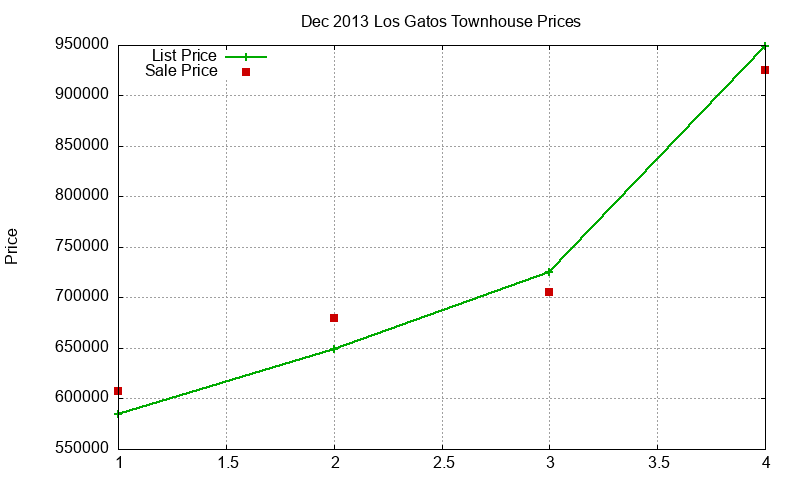 Los Gatos Townhouses Just Sold 2013-12