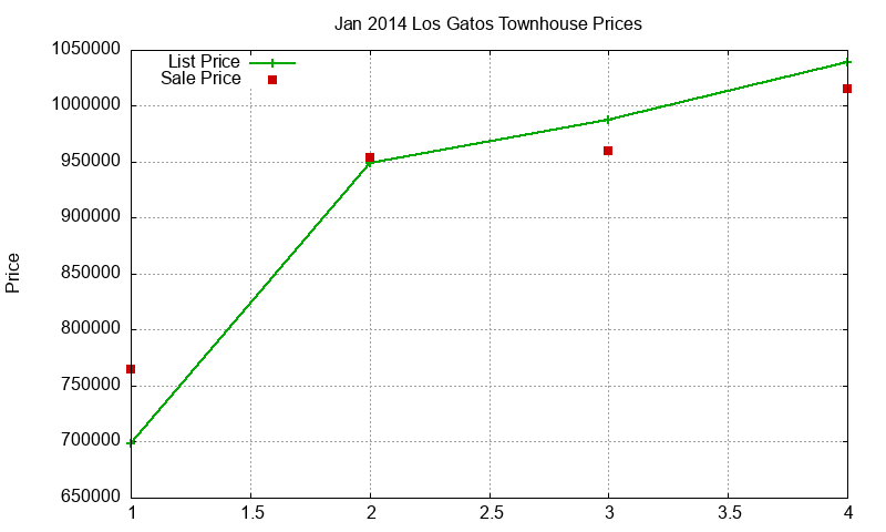 Los Gatos Townhouses Just Sold 2014-01