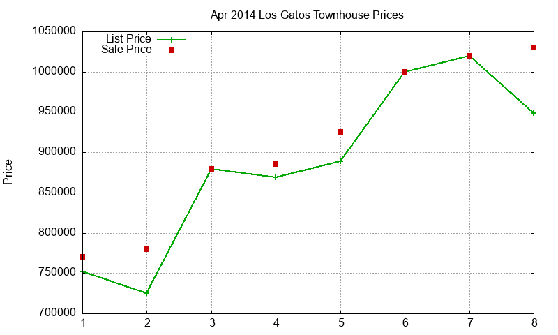 Los Gatos Townhouses Just Sold 2014-04