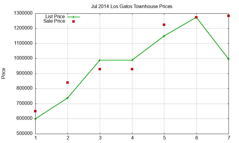 Los Gatos Townhouses Just Sold 2014-07