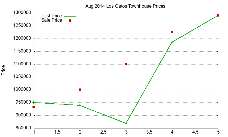 Los Gatos Townhouses Just Sold 2014-08