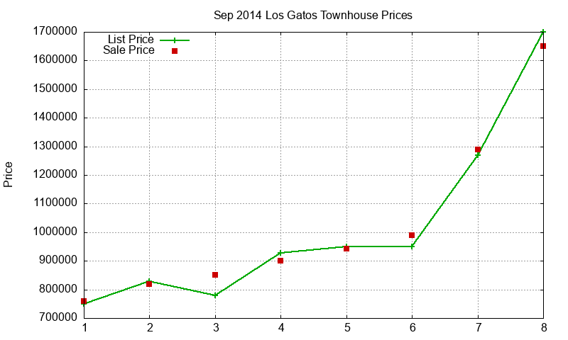 Los Gatos Townhouses Just Sold 2014-09