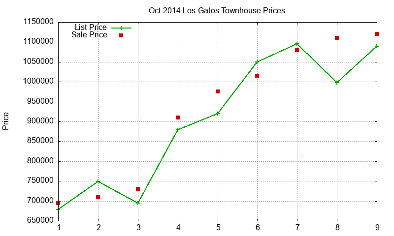 Los Gatos Townhouses Just Sold 2014-10