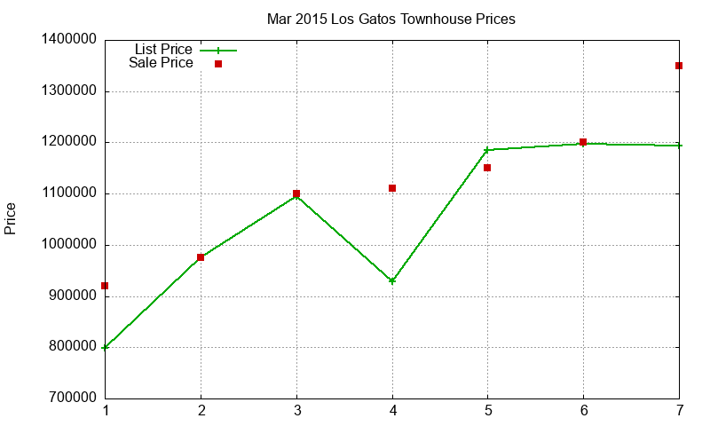 Los Gatos Townhouses Just Sold 2015-03