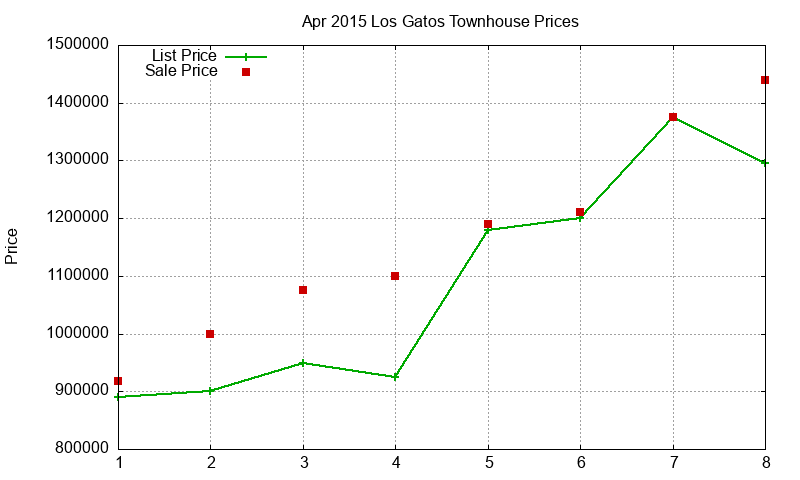 Los Gatos Townhouses Just Sold 2015-04