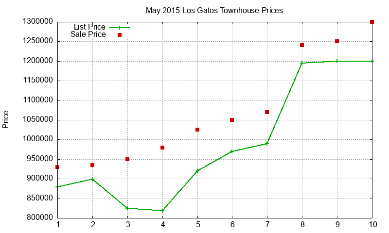 Los Gatos Townhouses Just Sold 2015-05