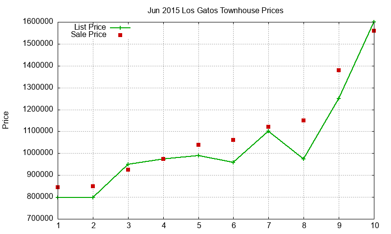 Los Gatos Townhouses Just Sold 2015-06