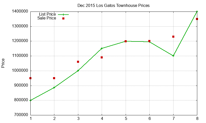 Los Gatos Townhouses Just Sold 2015-12
