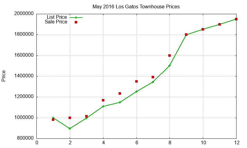 Los Gatos Townhouses Just Sold 2016-05
