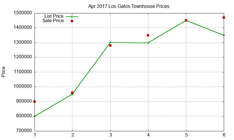 Los Gatos Townhouses Just Sold 2017-04 Los Gatos Townhouses Just Sold 2017-04