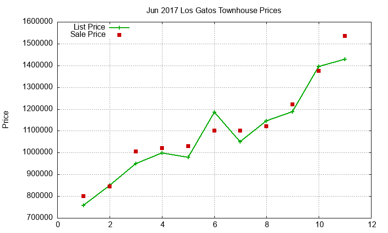 Los Gatos Townhouses Just Sold 2017-06 Los Gatos Townhouses Just Sold 2017-06