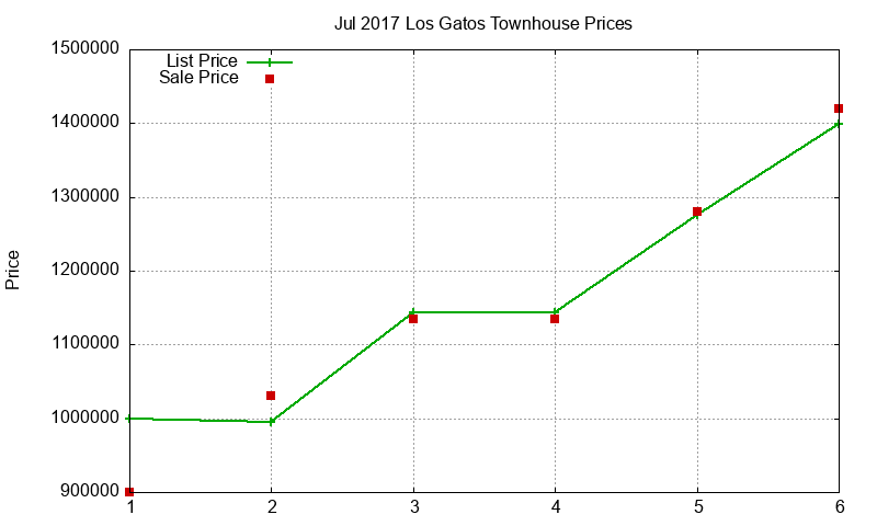 Los Gatos Townhouses Just Sold 2017-07 Los Gatos Townhouses Just Sold 2017-07