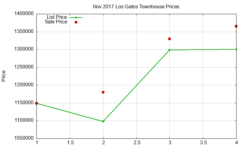Los Gatos Townhouses Just Sold 2017-11