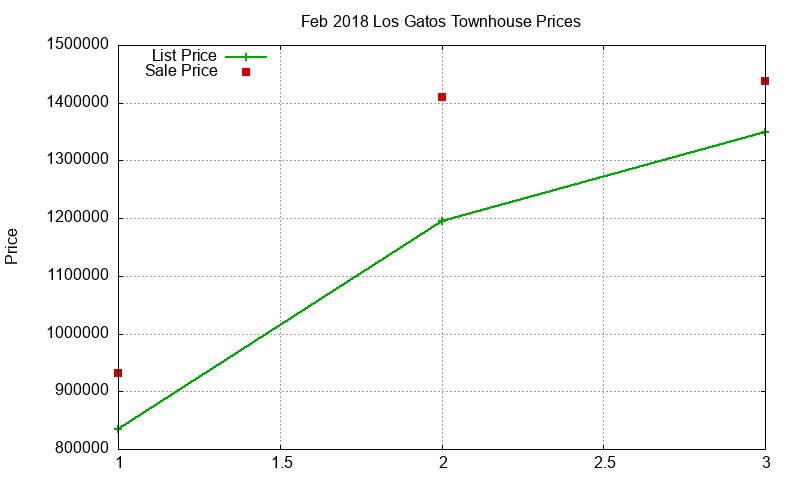 Los Gatos Townhouses Just Sold 2018-02