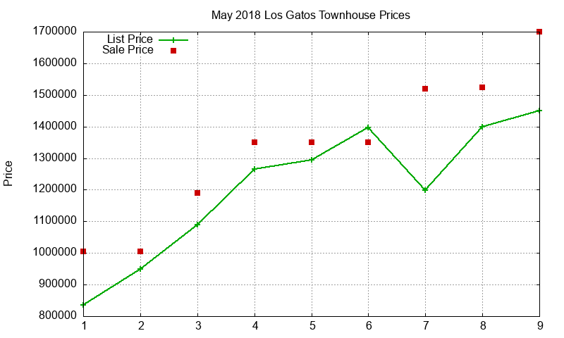 Los Gatos Townhouses Just Sold 2018-05