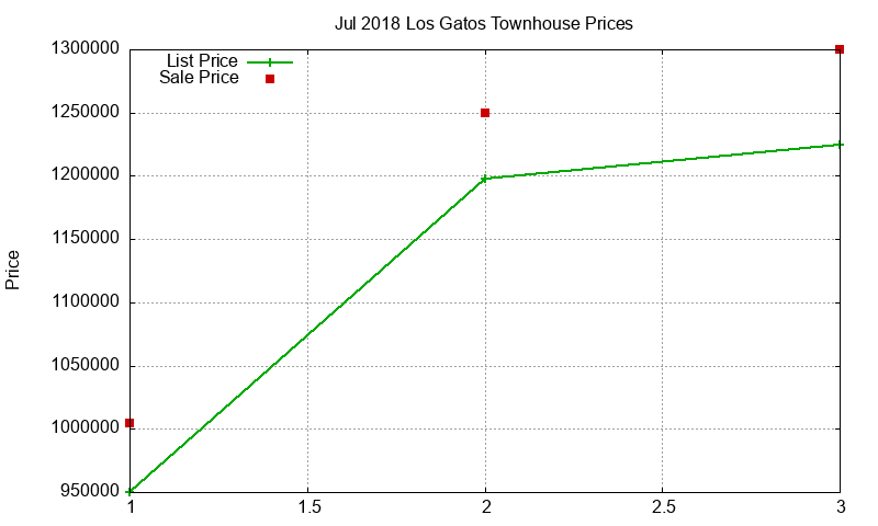 Los Gatos Townhouses Just Sold 2018-07