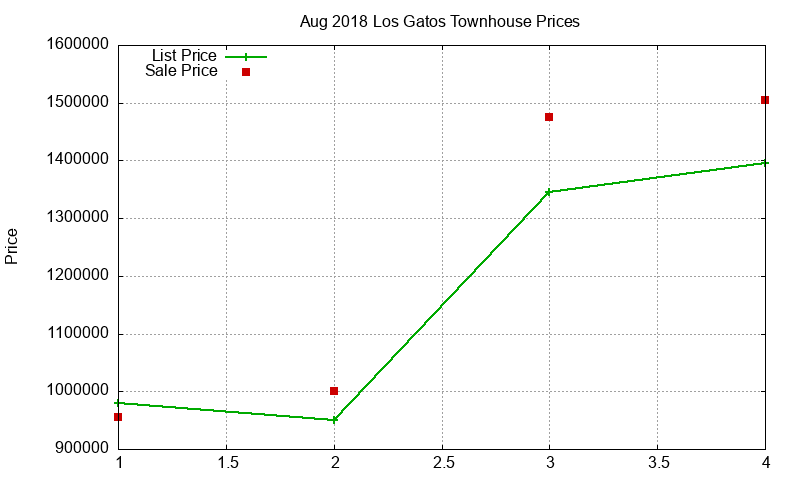 Los Gatos Townhouses Just Sold 2018-08