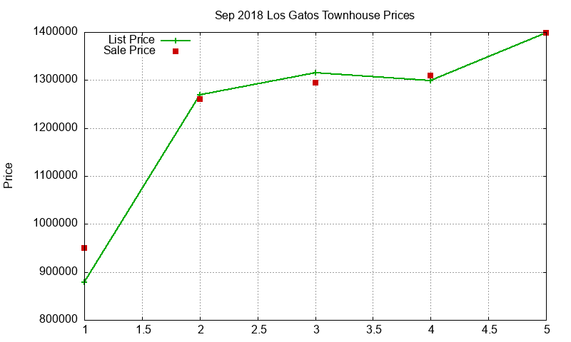 Los Gatos Townhouses Just Sold 2018-09