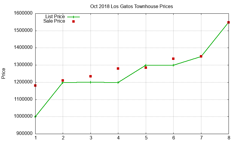 Los Gatos Townhouses Just Sold 2018-10