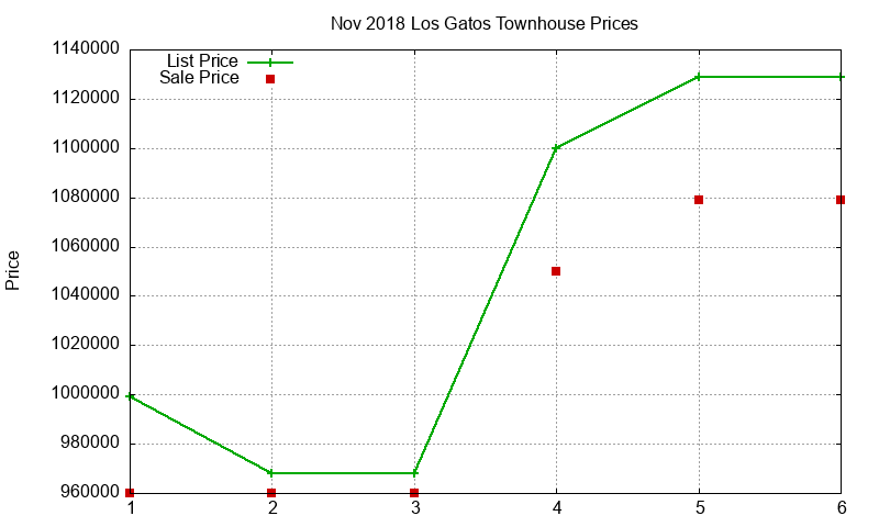 Los Gatos Townhouses Just Sold 2018-11