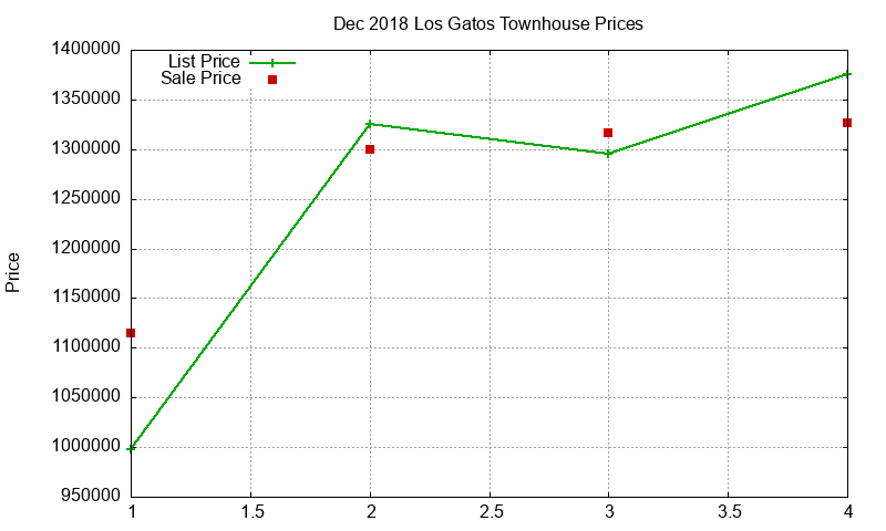 Los Gatos Townhouses Just Sold 2018-12