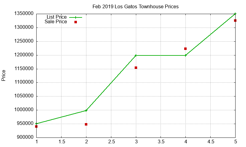 Los Gatos Townhouses Just Sold 2019-02