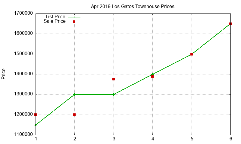 Los Gatos Townhouses Just Sold 2019-04