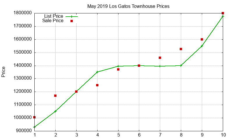 Los Gatos Townhouses Just Sold 2019-05