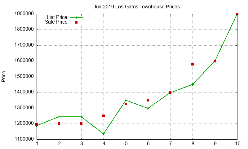 Los Gatos Townhouses Just Sold 2019-06