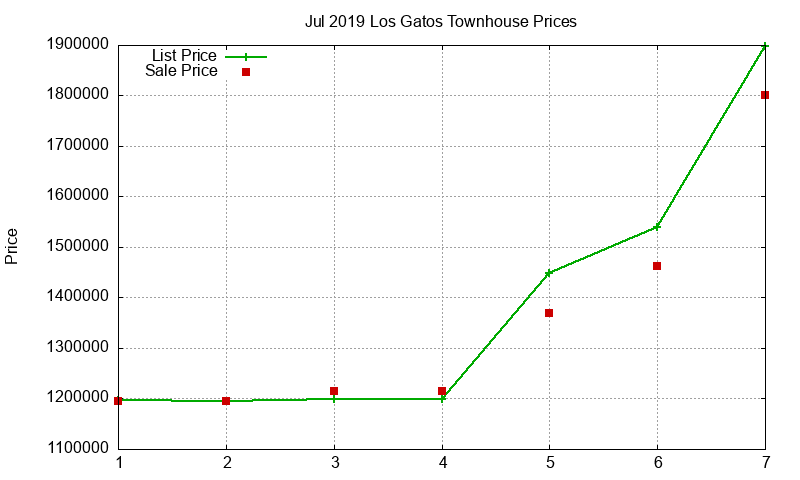Los Gatos Townhouses Just Sold 2019-07
