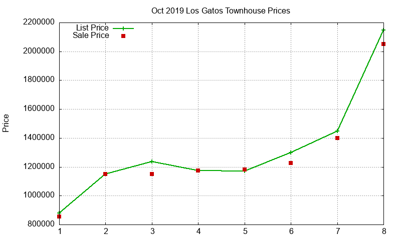 Los Gatos Townhouses Just Sold 2019-10