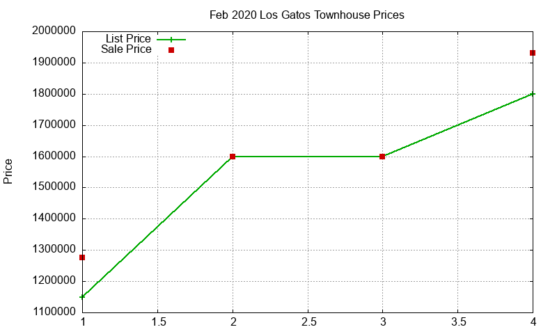 Los Gatos Townhouses Just Sold 2020-02