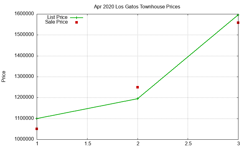 Los Gatos Townhouses Just Sold 2020-04