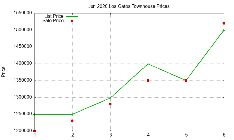 Los Gatos Townhouses Just Sold 2020-06